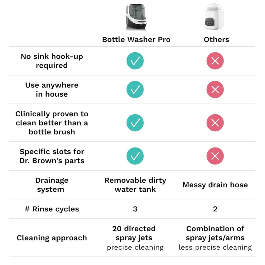 Baby Bottle Washer Pro - Baby Bottle Washer, Sterilizer + Dryer - All in One Machine Cleans Bottles, Pump Parts, & Sippy Cups - Replaces Hand Washing, Bottle Brushes and Drying Racks-Brezza